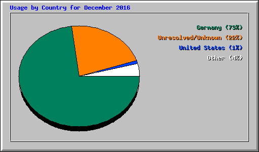 Usage by Country for December 2016