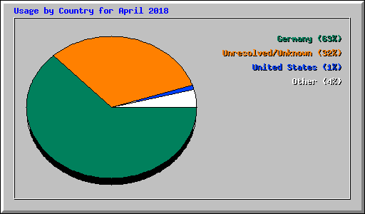 Usage by Country for April 2018