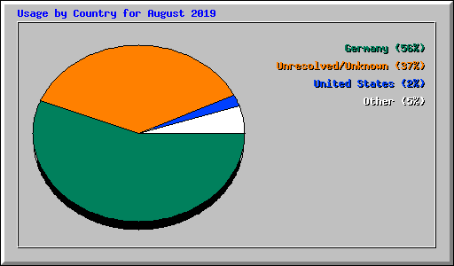 Usage by Country for August 2019