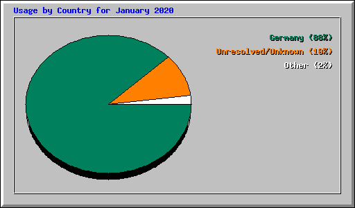 Usage by Country for January 2020