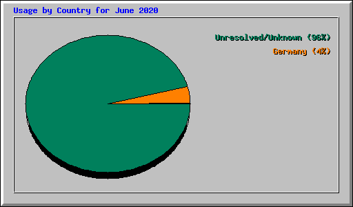 Usage by Country for June 2020