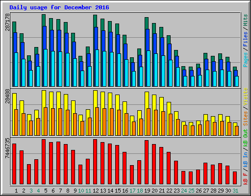 Daily usage for December 2016