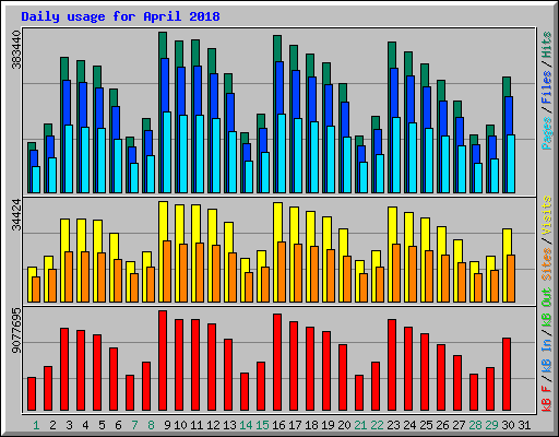Daily usage for April 2018