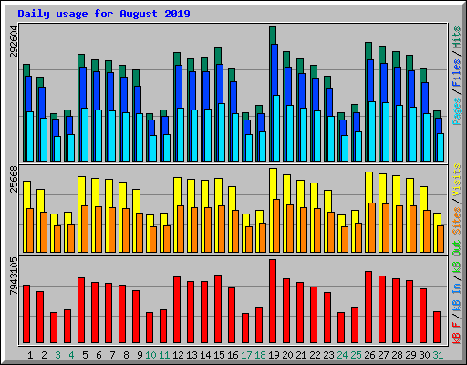 Daily usage for August 2019
