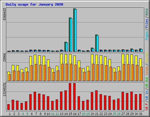 Daily usage for January 2020