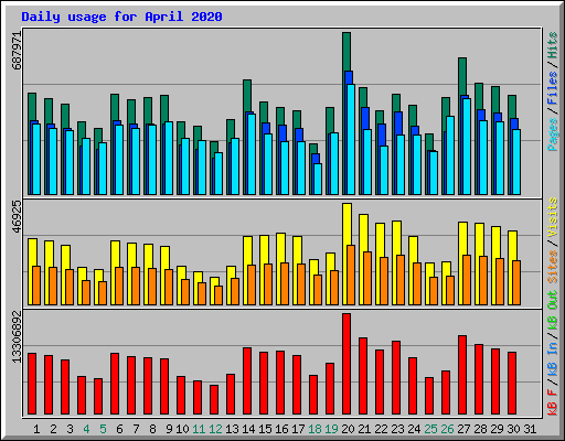 Daily usage for April 2020
