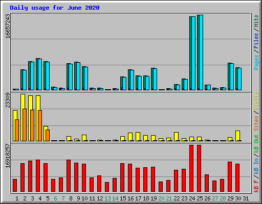 Daily usage for June 2020