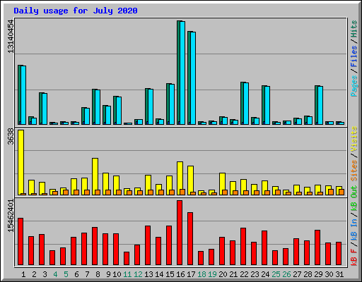 Daily usage for July 2020