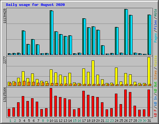 Daily usage for August 2020