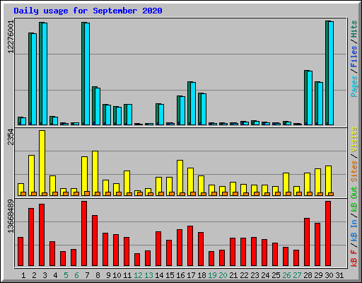 Daily usage for September 2020
