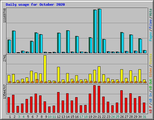 Daily usage for October 2020