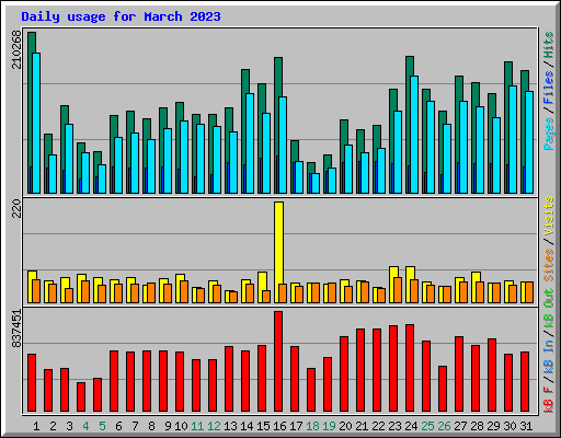 Daily usage for March 2023