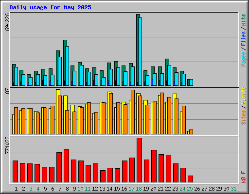 Daily usage for May 2025