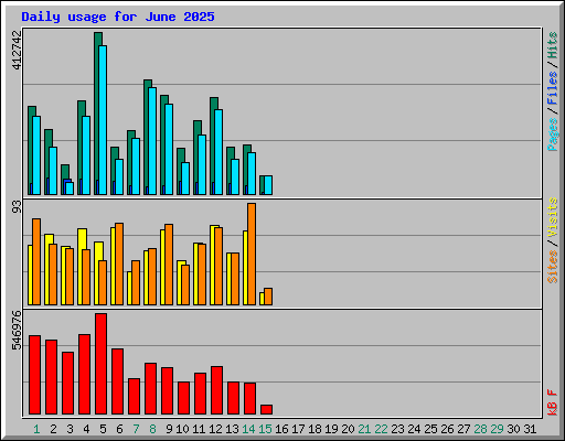 Daily usage for June 2025