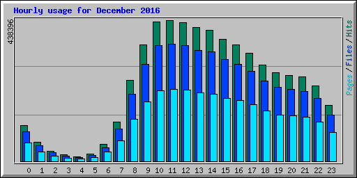 Hourly usage for December 2016