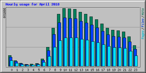 Hourly usage for April 2018