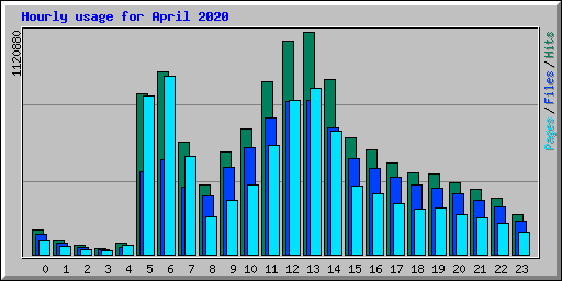 Hourly usage for April 2020