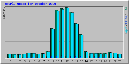 Hourly usage for October 2020